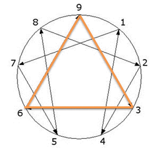 enneagramma triangolo